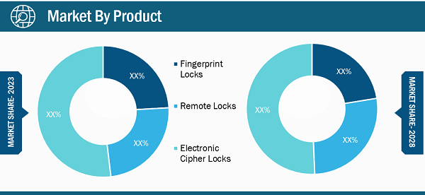 Lucrative Regions for Smart Door Lock Market