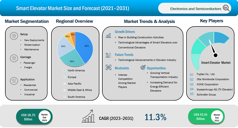 smart-elevator-market