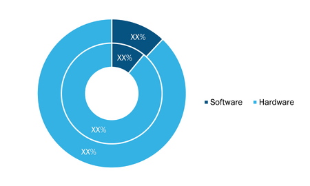 Smart Highway Market, by Component – 2020 and 2028 (%)