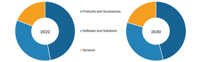 Smart Hospitals Bed Market, by Offering – 2022 and 2030