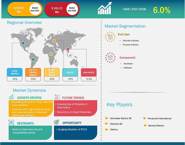 Lucrative Regions for Smart Manufacturing Market