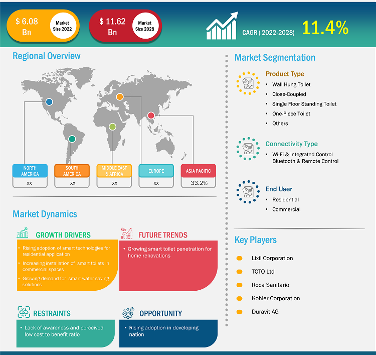 smart-toilet-market