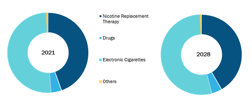 Smoking Cessation Aids Market, by Product – 2021 and 2028