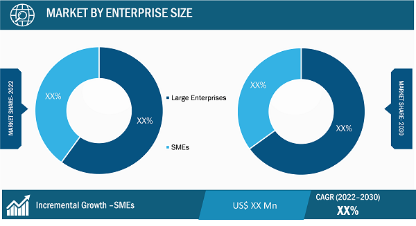 SOC as a Service Market Segmental Analysis: