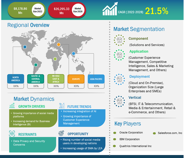 Lucrative Regions for Social Media Analytics Market