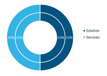 Social Media Management Market, by Component, 2021 and 2028 (%)