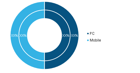 Social Trading Platform Market, by platform, 2020 and 2028 (%)