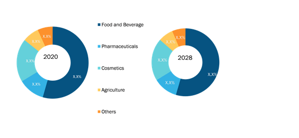 Sodium Benzoate Market, by Application – 2020 and 2028