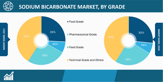 Global Sodium Bicarbonate Market, by Grade – 2021 and 2028