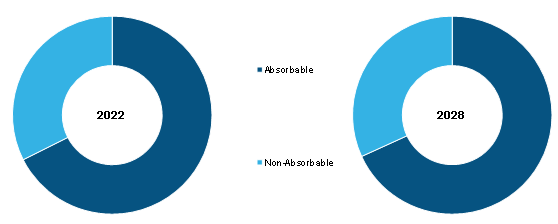 Soft Tissue Anchors Market, by Type – during 2022-2028