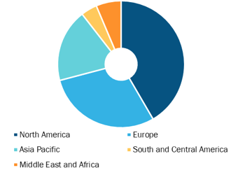 Soft Tissue Anchors Market, by Region, 2022 (%)