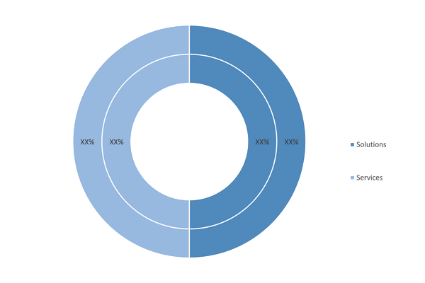 Software Asset Management Market, by Component (% Share)