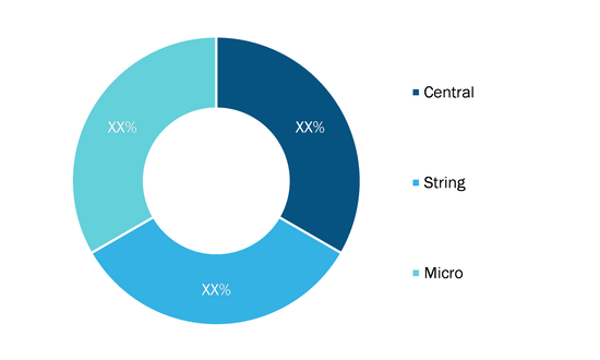 Solar Inverters Market, by Type, 2021 and 2028 (%)