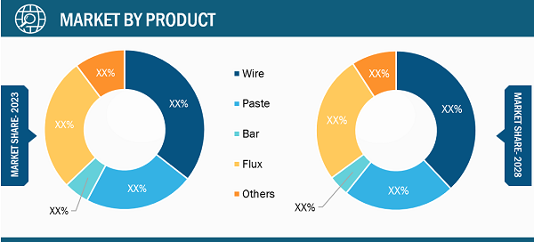 Electronics Assembly Market by Product