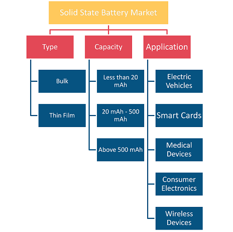 Solid State Battery Market Driver: