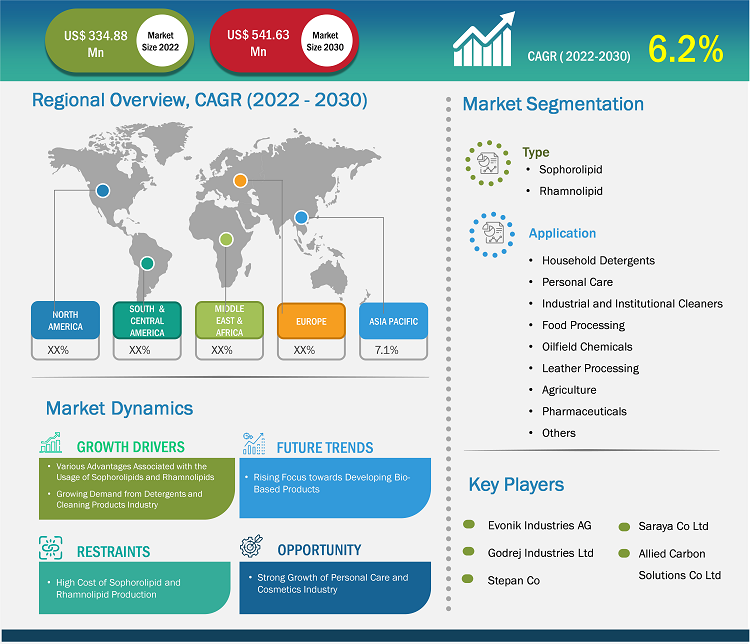 sophorolipid-and-rhamnolipid-market