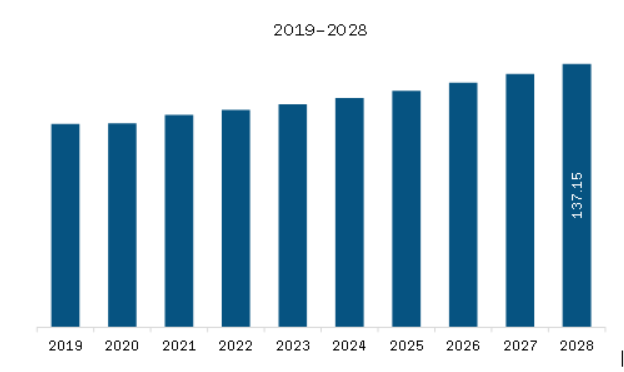 South America Acrylamide Market Revenue and Forecast to 2028 (US$ Million)    