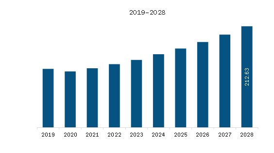 South America Activated Carbon Market Revenue and Forecast to 2028 (US$ Million)