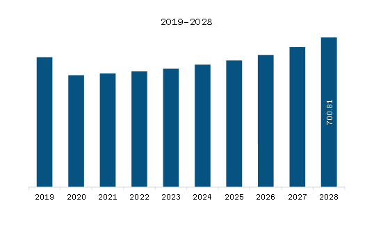 SAM Air Management System Market Revenue and Forecast to 2028 (US$ Million)