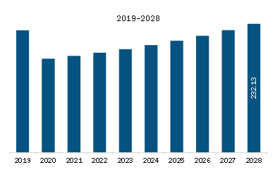  SAM Aircraft Engine Forging Market Revenue and Forecast to 2028 (US$ Million)