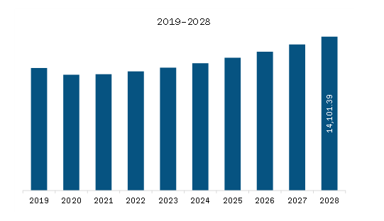 SAM Aquaculture Market Revenue and Forecast to 2028 (US$ Million)