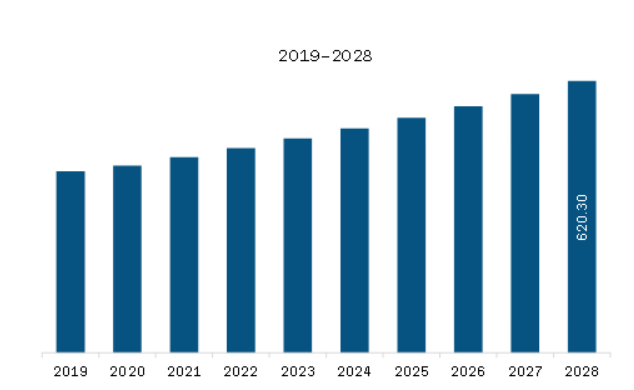 South America Aroma Ingredients Market Revenue and Forecast to 2028 (US$ Million)