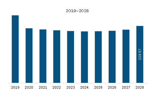 SAM Automotive Cast Iron Cylinder Head Market Revenue and Forecast to 2028 (US$ Million)