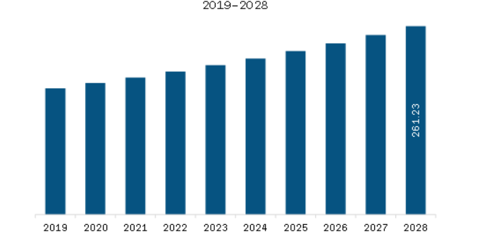 South America Biobanks market Revenue and Forecast to 2028 (US$ Million)  