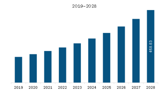 South America Biofertilizers Market Revenue and Forecast to 2028 (US$ Million)  