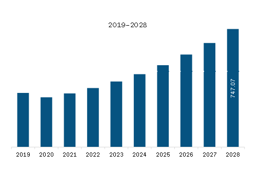 SAM Bioplastics Market Revenue and Forecast to 2028 (US$ Million)