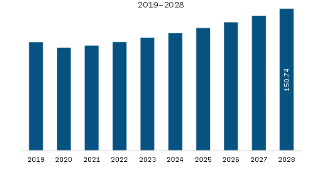South America Bioresorbable Polymers Market Revenue and Forecast to 2028 (US$ Million) 