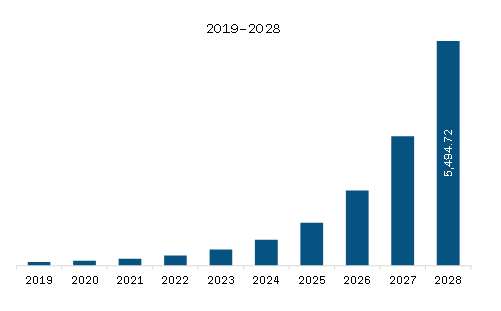  South America Blockchain Market Revenue and Forecast to 2028 (US$ Million)