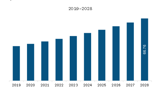 SAM Blood Bank Information Systems Market Revenue and Forecast to 2028 (US$ Million)