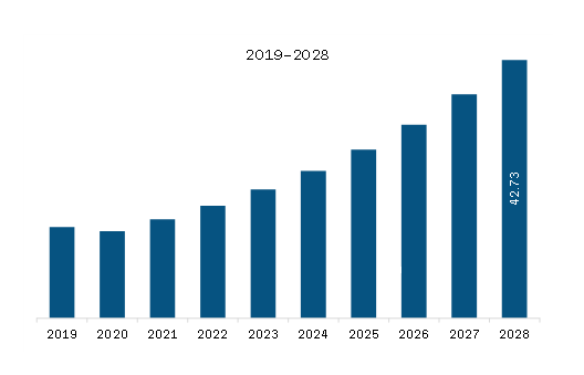 SAM Butyric Acid Market Revenue and Forecast to 2028 (US$ Million)