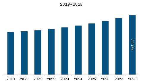 SAM Cervical Cancer Diagnostic Testing Market Revenue and Forecast to 2028 (US$ Million)     