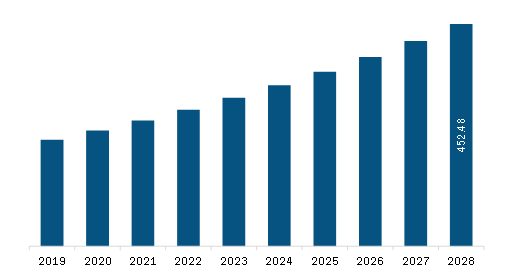 SAM Collagen Market Revenue and Forecast to 2028 (US$ Million)  