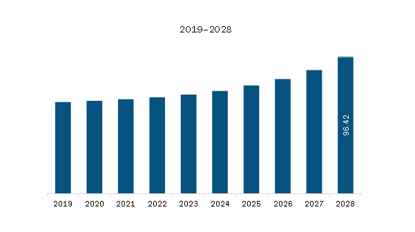 South America Counter UAV Market Revenue and Forecast to 2028 (US$ Million)