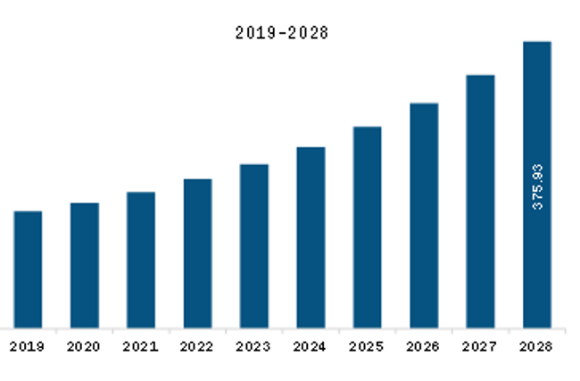 MEA Database Security Market Revenue and Forecast to 2028 (US$ Million)