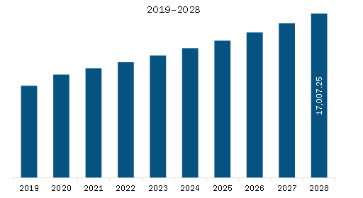 SAM Dietary Supplements Market Revenue and Forecast to 2028 (US$ Million)    