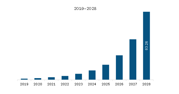 SAM DNA Digital Data Storage Market Revenue and Forecast to 2028 (US$ million)
