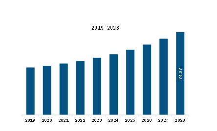 SAM DNS Security Software Market Revenue and Forecast to 2028 (US$ Million)