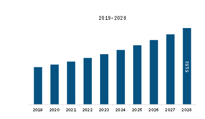 SAM Dried Honey Market Revenue and Forecast to 2028 (US$ Million)