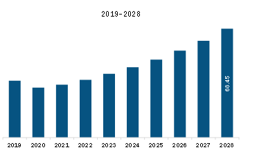 SAM E-Scrap Recycling Market Revenue and Forecast to 2028 (US$ Million)