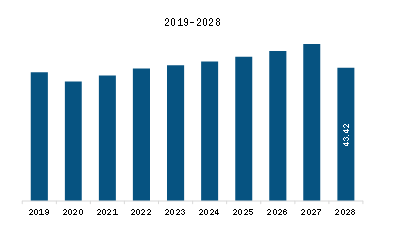 SAM EGR Valves Market Revenue and Forecast to 2028 (US$ million)