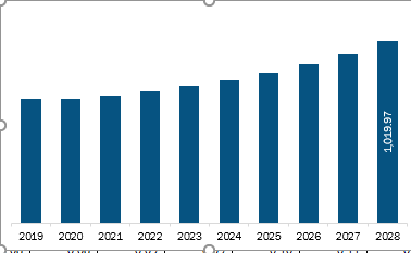  South America Electrode Foil Market Revenue and Forecast to 2028 (US$ Million)