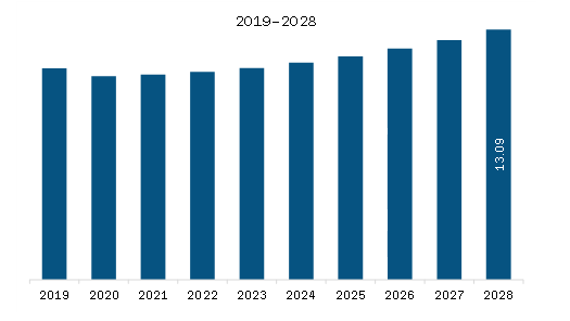 South America Facade Market Revenue and Forecast to 2028 (US$ Billion)
