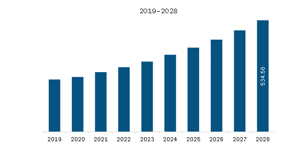 South America Facial Recognition Market Revenue and Forecast to 2028 (US$ Million)