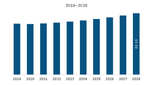 SAM Fire Hydrant Market Revenue and Forecast to 2028 (US$ Million)     