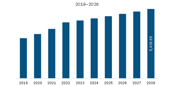 SAM Float Glass Market Revenue and Forecast to 2028 (US$ Million)  