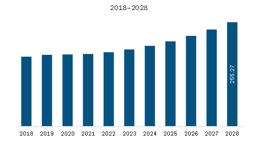  South America Forklift Battery Market Revenue and Forecast to 2028 (US$ Million)